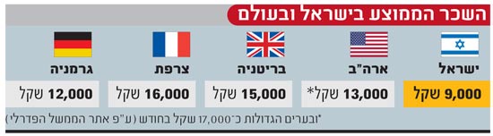 השכר הממוצע בישראל ובעולם